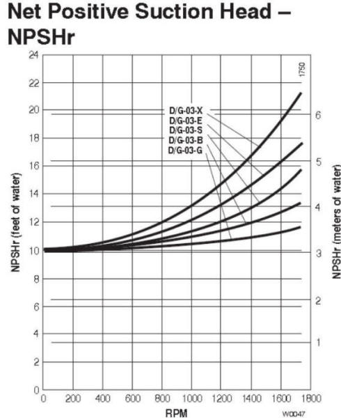 D/M03 Hydra-Cell Pro NPSHr Chart