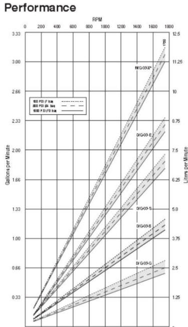 D/M03 Hydra-Cell Pro Performance Chart