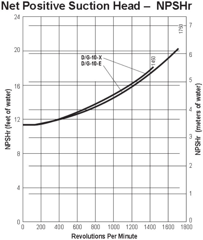 Model D10 Hydra-Cell Pro Pump NPSHr
