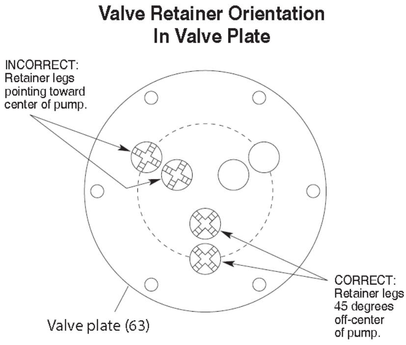 Model D10 Hydra-Cell Pro Pump Valve Retainer Orientation